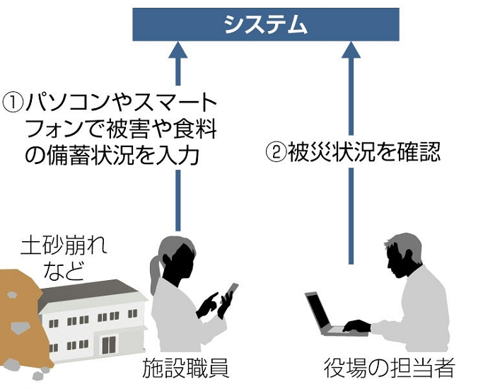 介護施設の被災状況の共有システム、全国の自治体に拡大