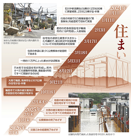 データで見る能登の復興②】住まい編…地震と大雨で約10万棟の