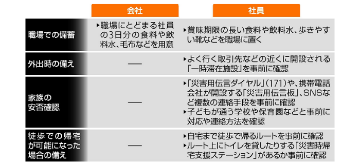 帰宅困難者に必要となる対策