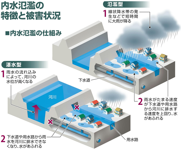 内水氾濫のイメージ
